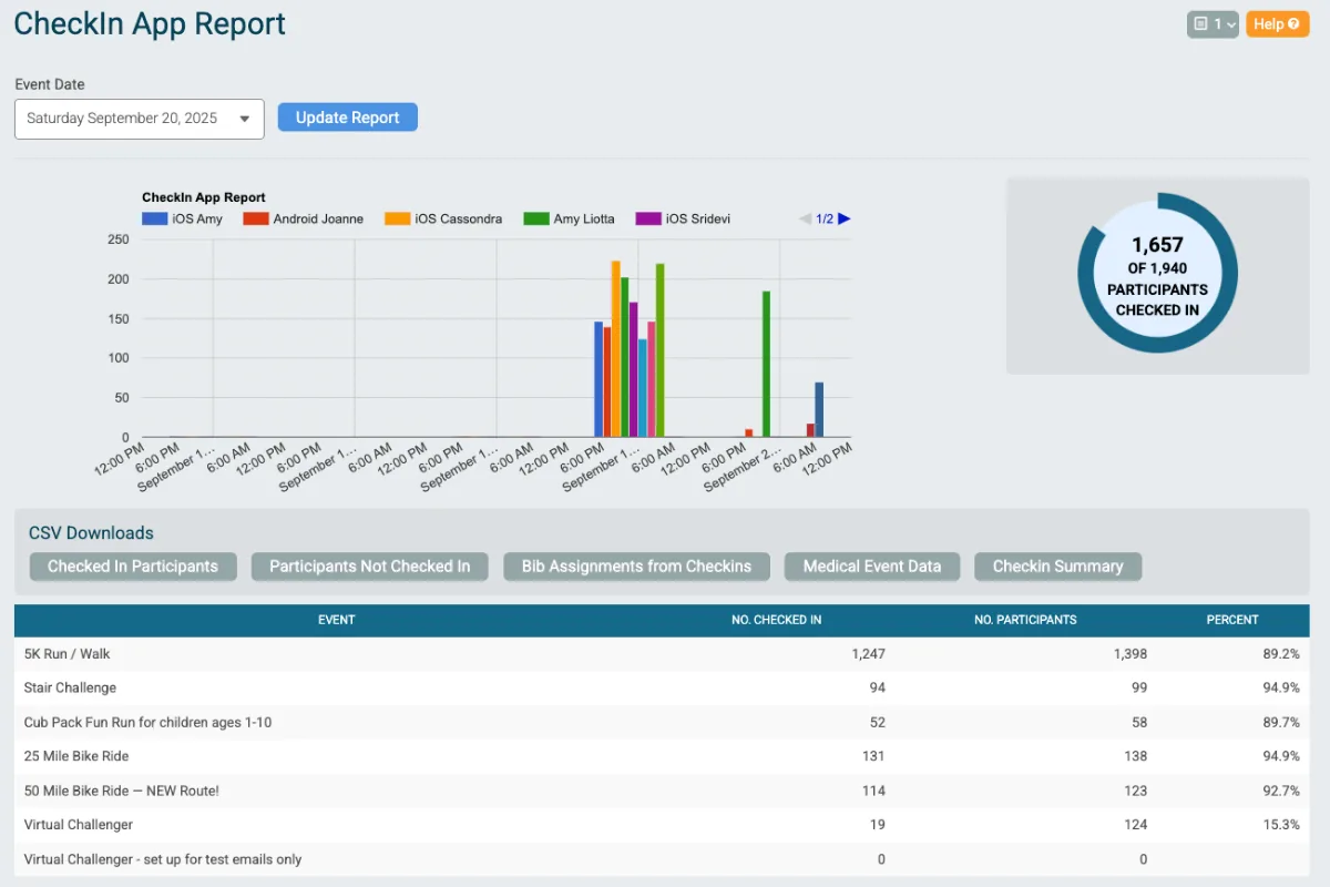Lobo Cancer Challenge checkin app in dashboard